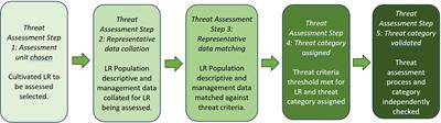 Towards a practical threat assessment methodology for crop landraces